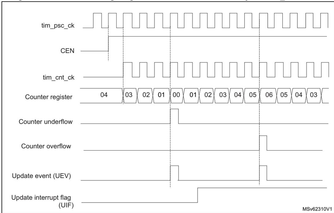 Timing diagram for Figure 603 showing signals: tim_psc_ck, CEN, tim_cnt_ck, Counter register, Counter underflow, Counter overflow, Update event (UEV), and Update interrupt flag (UIF).