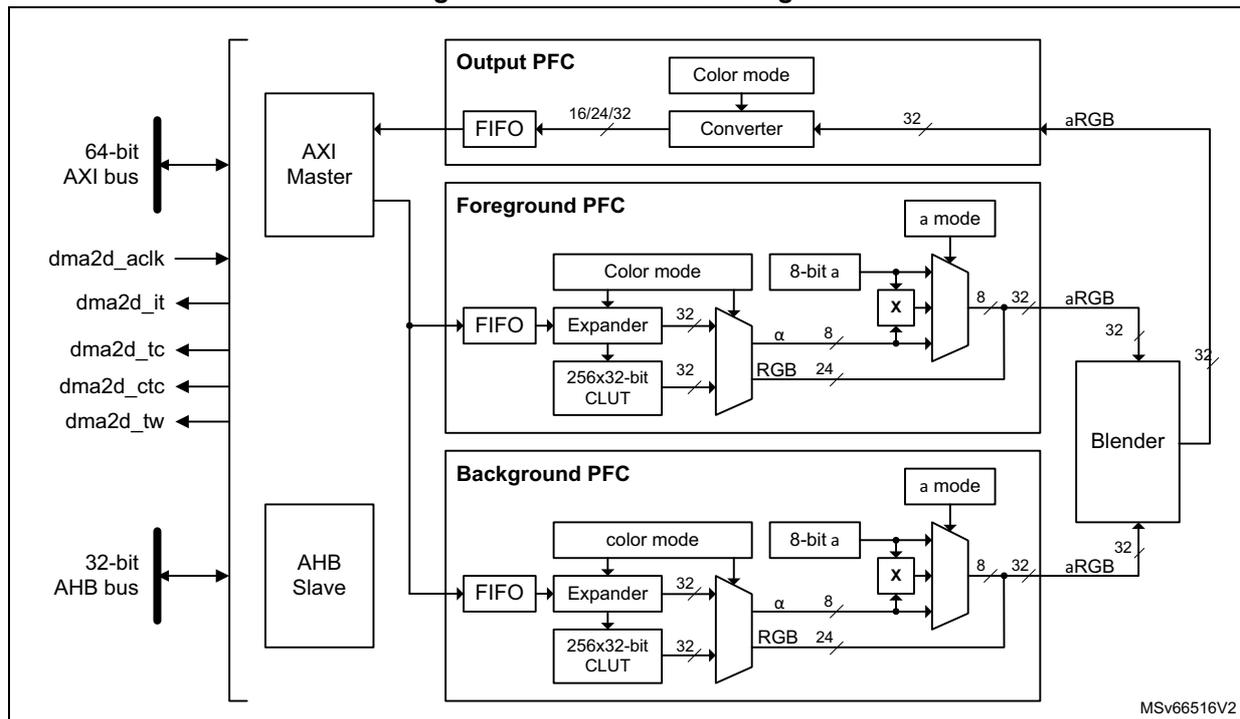 DMA2D block diagram showing internal architecture including AXI Master, AHB Slave, Output PFC, Foreground PFC, Background PFC, and a Blender. It details signal paths for 64-bit AXI bus, 32-bit AHB bus, and various control signals like dma2d_aclk, dma2d_it, dma2d_tc, dma2d_ctc, and dma2d_tw.
