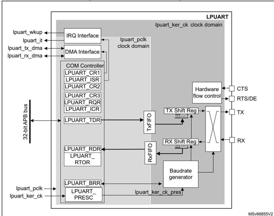 LPUART block diagram showing internal components like COM Controller, TX/RX FIFOs, shift registers, and external connections like lpuart_wkup, lpuart_pclk, and lpuart_ker_ck.