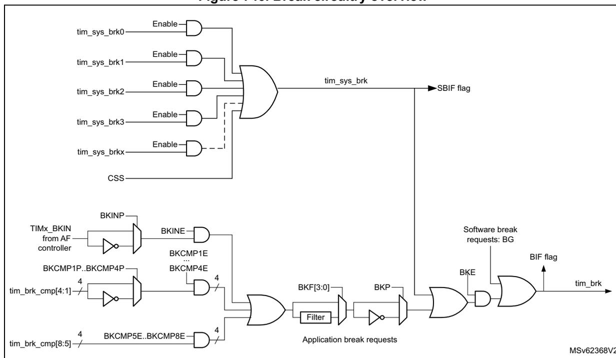 Figure 746. Break circuitry overview. This logic diagram shows the internal circuitry for generating break signals. At the top, five system break inputs (tim_sys_brk0 to tim_sys_brkx) are each connected to an AND gate along with an 'Enable' signal. The outputs of these AND gates are ORed together to produce the 'tim_sys_brk' signal, which sets the SBIF flag. Below this, external break sources include the BKINP pin (connected to TIMx_BKIN from an AF controller) and multiple comparison inputs (tim_brk_cmp[4:1] and tim_brk_cmp[8:5]). These are processed through a series of AND gates (labeled BKINE, BKCMP1E..BKCMP4E, BKCMP5E..BKCMP8E) and ORed. This combined signal passes through a programmable filter (BKF[3:0]) and then through another AND gate controlled by the BKP (polarity) and BKE (enable) bits. Finally, a software break request (BG) is ORed with the filtered signal to produce the 'tim_brk' output, which sets the BIF flag. The diagram is labeled MSv62368V2.