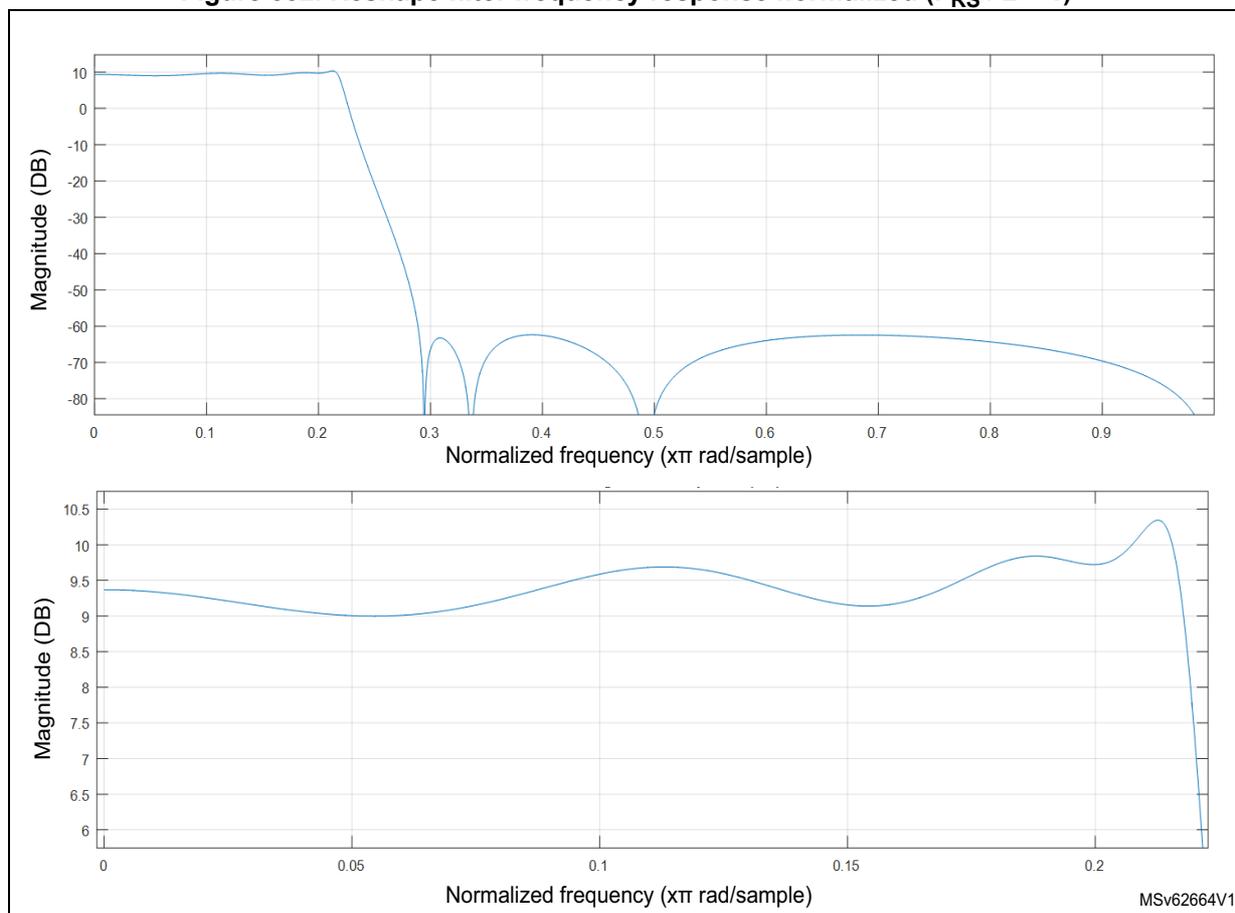 Figure 332: Reshape filter frequency response normalized (F_RS / 2 = 1).