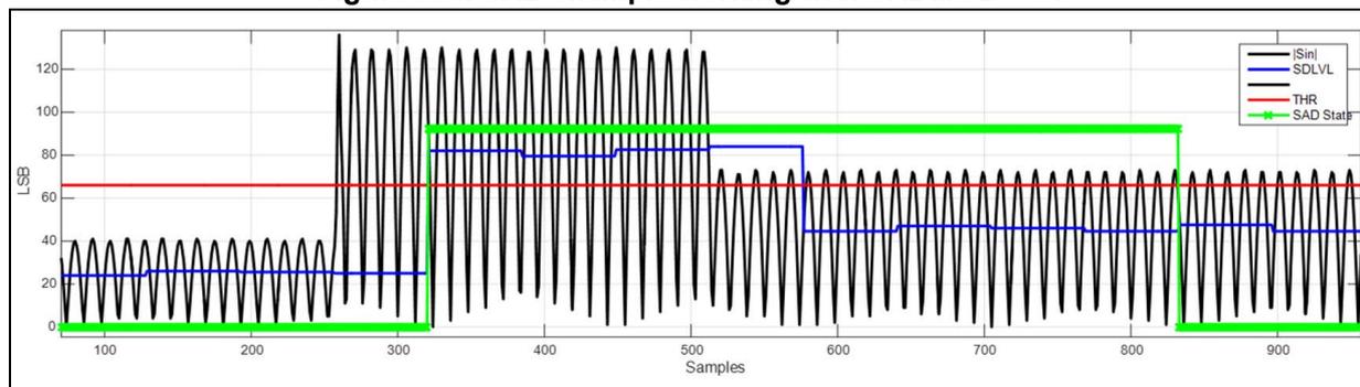 Figure 384: A plot showing the sound level estimation (SDLVL) versus time (Samples). The x-axis represents Samples from 0 to 900. The y-axis represents dB from 0 to 120. The plot shows four signals: |S|in| (black line), SDLVL (blue line), THR (red line), and SAD State (green line). The |S|in| signal is a high-frequency oscillating signal. The SDLVL signal is a blue line that fluctuates around the THR line. The THR line is a constant red line at approximately 65 dB. The SAD State is a green line that is high (active) from approximately 300 samples to 850 samples, indicating a sound detection event. The SDLVL signal shows a significant increase during the active SAD state, peaking around 100 dB.