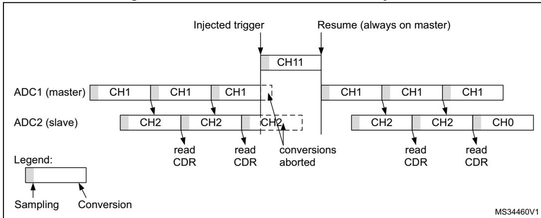Timing diagram showing interleaved conversion with injection for ADC1 (master) and ADC2 (slave).
