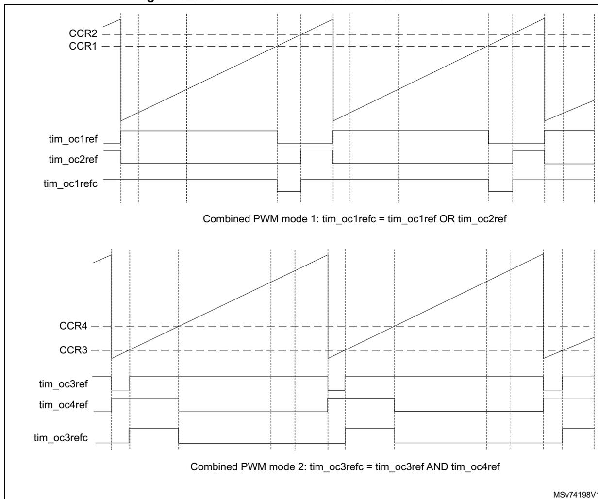 Timing diagrams for Combined PWM mode on channels 1 and 3. The top diagram shows the relationship between CCR1, CCR2, tim_oc1ref, tim_oc2ref, and tim_oc1refc signals. The bottom diagram shows the relationship between CCR3, CCR4, tim_oc3ref, tim_oc4ref, and tim_oc3refc signals. Both diagrams illustrate the PWM output signals and their reference signals over time.