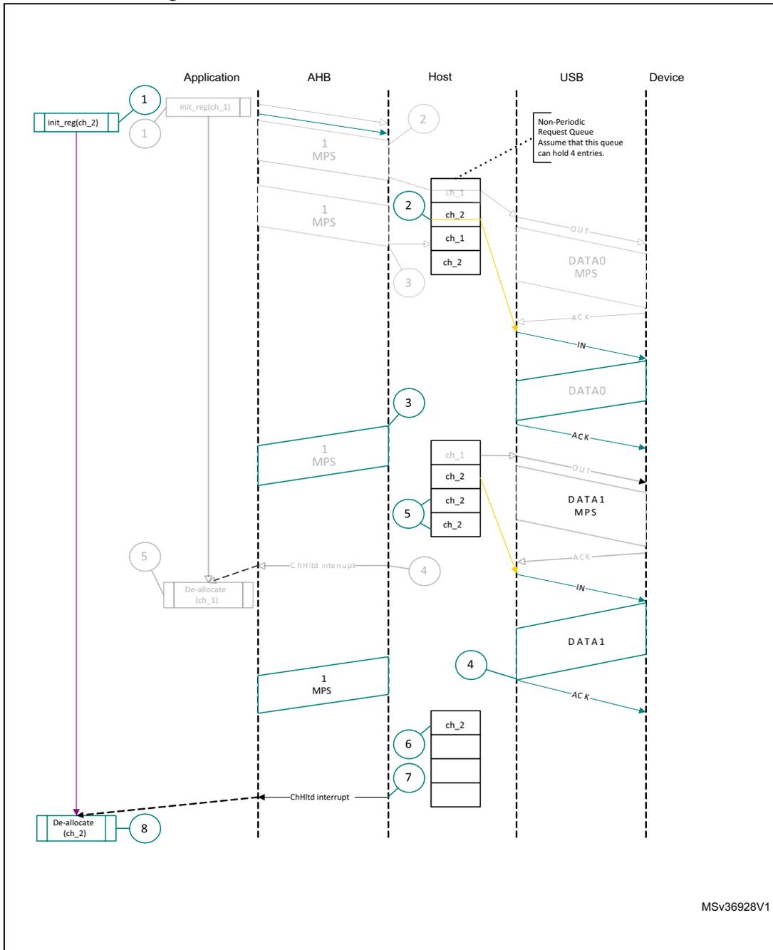 Sequence diagram showing a normal bulk/control IN transaction in DMA mode. The diagram illustrates the interaction between an Application, AHB, Host, USB, and Device. The Application initializes channels (init_reg_ch_1, init_reg_ch_2). The Host fetches packets (DATA0, DATA1) from the Device via the USB interface. The AHB transfers data from the USB to the Application. Interrupts (CHHltd interrupt) are generated when channels complete. The Application de-allocates channels (De-allocate ch_1, De-allocate ch_2) after completion. A note indicates that the Non-Periodic Request Queue can hold 4 entries.