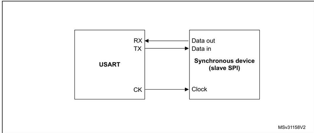 Block diagram showing USART connected to a Synchronous device (slave SPI).