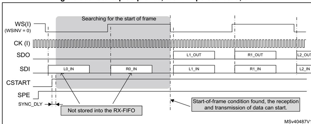 Timing diagram for I2S Philips standard slave startup sequence. It shows the relationship between WS(I), CK(I), SDO, SDI, CSTART, SPE, and SYNC_DLY signals. The diagram illustrates the 'Searching for the start of frame' phase where data (L0_IN, R0_IN) is not stored into the RX-FIFO until the start-of-frame condition is found.