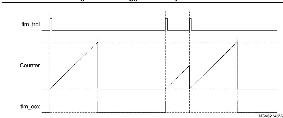 Timing diagram for retriggerable one-pulse mode. The diagram shows three signals: tim_trgi, Counter, and tim_ocx. tim_trgi shows trigger pulses. The Counter signal is a sawtooth wave that resets and restarts upon a trigger pulse. tim_ocx is an output signal that goes high when the counter starts and low when it reaches a certain value or is retriggered.