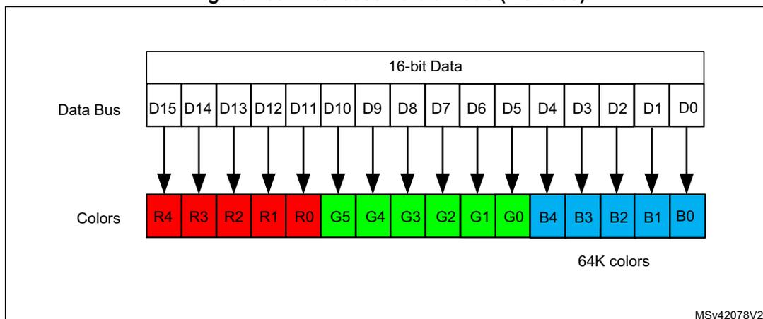 Diagram of Intel 8080 16-bit mode (RGB565) color mapping. A 16-bit data bus (D15-D0) is shown above a row of color blocks. The color blocks are grouped by color: Red (R4, R3, R2, R1, R0), Green (G5, G4, G3, G2, G1, G0), and Blue (B4, B3, B2, B1, B0). Arrows indicate the mapping from data bus bits to color blocks. The text '64K colors' is present below the color blocks. The diagram is labeled MSv42078V2.