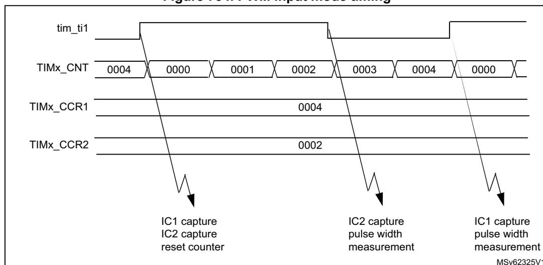 Timing diagram for PWM input mode showing four signals: tim_ti1, TIMx_CNT, TIMx_CCR1, and TIMx_CCR2. The diagram illustrates three capture events: 1. IC1 capture, IC2 capture, reset counter (at the first falling edge of tim_ti1); 2. IC2 capture, pulse width measurement (at the second falling edge of tim_ti1); 3. IC1 capture, pulse width measurement (at the third falling edge of tim_ti1). The counter (TIMx_CNT) values are shown as 0004, 0000, 0001, 0002, 0003, 0004, 0000. TIMx_CCR1 is set to 0004 and TIMx_CCR2 is set to 0002.
