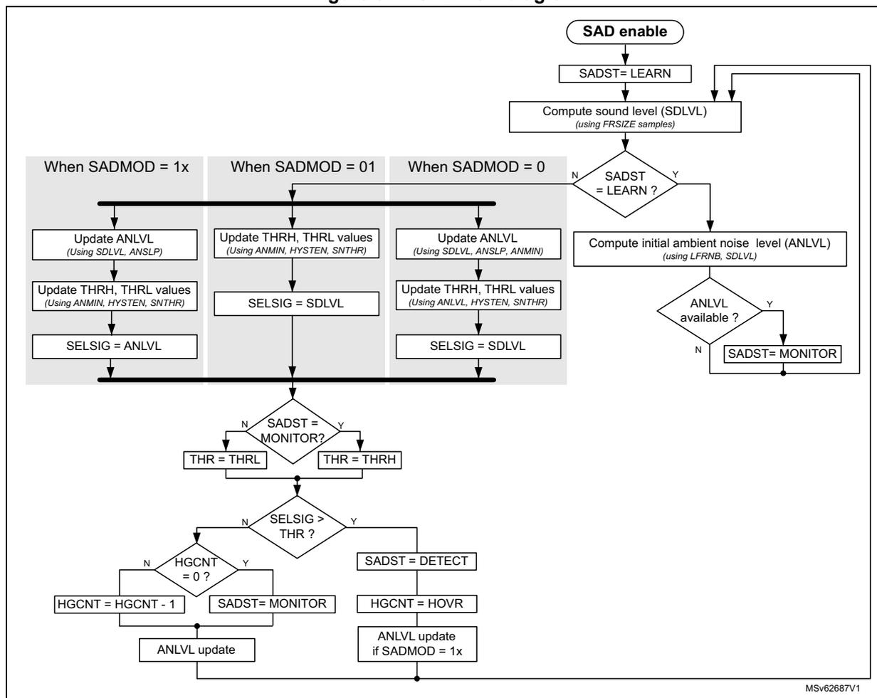 SAD flow diagram showing the logic for sound detection. It starts with 'SAD enable' leading to 'SADST = LEARN', then 'Compute sound level (SDLVL)'. A decision 'SADST = LEARN ?' follows. If 'Y', it goes to 'Compute initial ambient noise level (ANLVL)'. If 'N', it branches based on 'SADMOD' (1x, 01, or 0). After 'ANLVL available ?' (Y leads to 'SADST = MONITOR', N loops back to 'SADST = LEARN'), it reaches a 'SADST = MONITOR?' decision. If 'Y', 'THR = THRH'; if 'N', 'THR = THRL'. Then 'SELSIG > THR ?' decision. If 'Y', 'SADST = DETECT', 'HGCNT = HOVR', and 'ANLVL update if SADMOD = 1x'. If 'N', 'HGCNT = 0 ?' decision. If 'Y', 'SADST = MONITOR'; if 'N', 'HGCNT = HGCNT - 1' and 'ANLVL update'. All paths eventually lead to a common exit point.