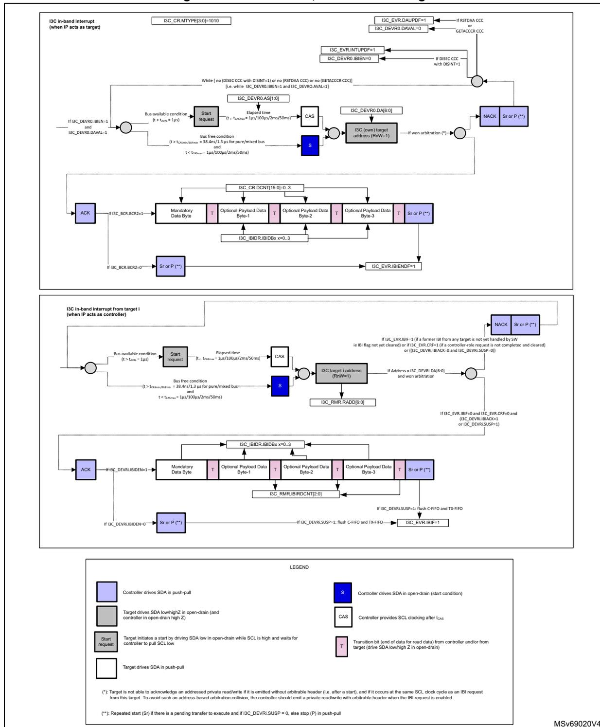 Figure 829. IBI transfer, as controller/target. This diagram illustrates the IBI transfer process on an I3C bus, divided into two main sections: 'I3C in-band interrupt (when IP acts as target)' and 'I3C in-band interrupt from target (when IP acts as controller)'. The top section shows the target's perspective, where an interrupt is generated (I3C_CR.MTYPE[3:0]=1010) and the target address is set (I3C_DEVR0.AS[1:0]). The bus is monitored for availability (t > tcbus = 1μs) and free conditions (t > tcbus/min = 38.4ns/1.3 μs for pure/mixed bus and t < tcbus = 1μs/100μs/2ms/50ms). The target initiates a start request, followed by a CAS (Controller Address Sequence) and then the I3C (own) target address (RnW=1). The target then transmits data bytes (Mandatory Data Byte, Optional Payload Data Byte-1, Optional Payload Data Byte-2, Optional Payload Data Byte-3) and a transition bit (T). The target receives an ACK or NACK/Sr or P (**). The bottom section shows the controller's perspective, where the controller initiates a start request and receives the target address (RnW=1). The controller then receives the data bytes and a transition bit. The controller receives an ACK or NACK/Sr or P (**). The legend defines the symbols used: Controller drives SDA in push-pull (blue square), Target drives SDA low/highZ in open-drain (and controller in open-drain high Z) (grey square), Start request (grey rectangle), Target drives SDA in push-pull (white square), Controller drives SDA in open-drain (start condition) (blue square with 'S'), CAS (Controller provides SCL clocking after tcas) (blue rectangle), and Transition bit (end of data for read data) from controller and/or from target (drive SDA low/high Z in open-drain) (pink rectangle).
