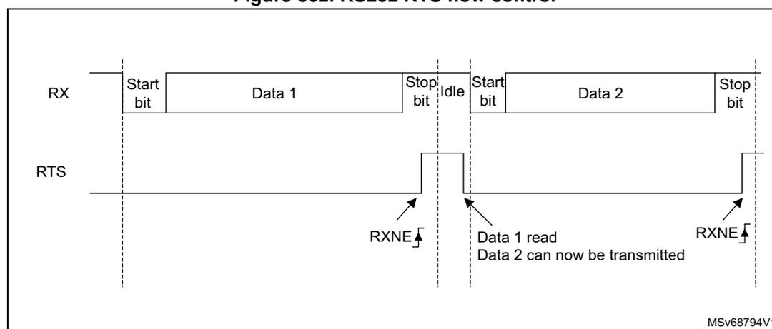 Timing diagram for RS232 RTS flow control showing RX and RTS signals over time. The RX signal shows two frames: 'Start bit Data 1 Stop bit Idle' followed by 'Start bit Data 2 Stop bit'. The RTS signal is initially low. It goes high at the end of the first frame (after the stop bit) and returns low at the 'Data 1 read' point. Text indicates 'Data 2 can now be transmitted' when RTS is low. RXNE flags are shown at the start and end of the second frame. MSv68794V1 is noted in the bottom right.