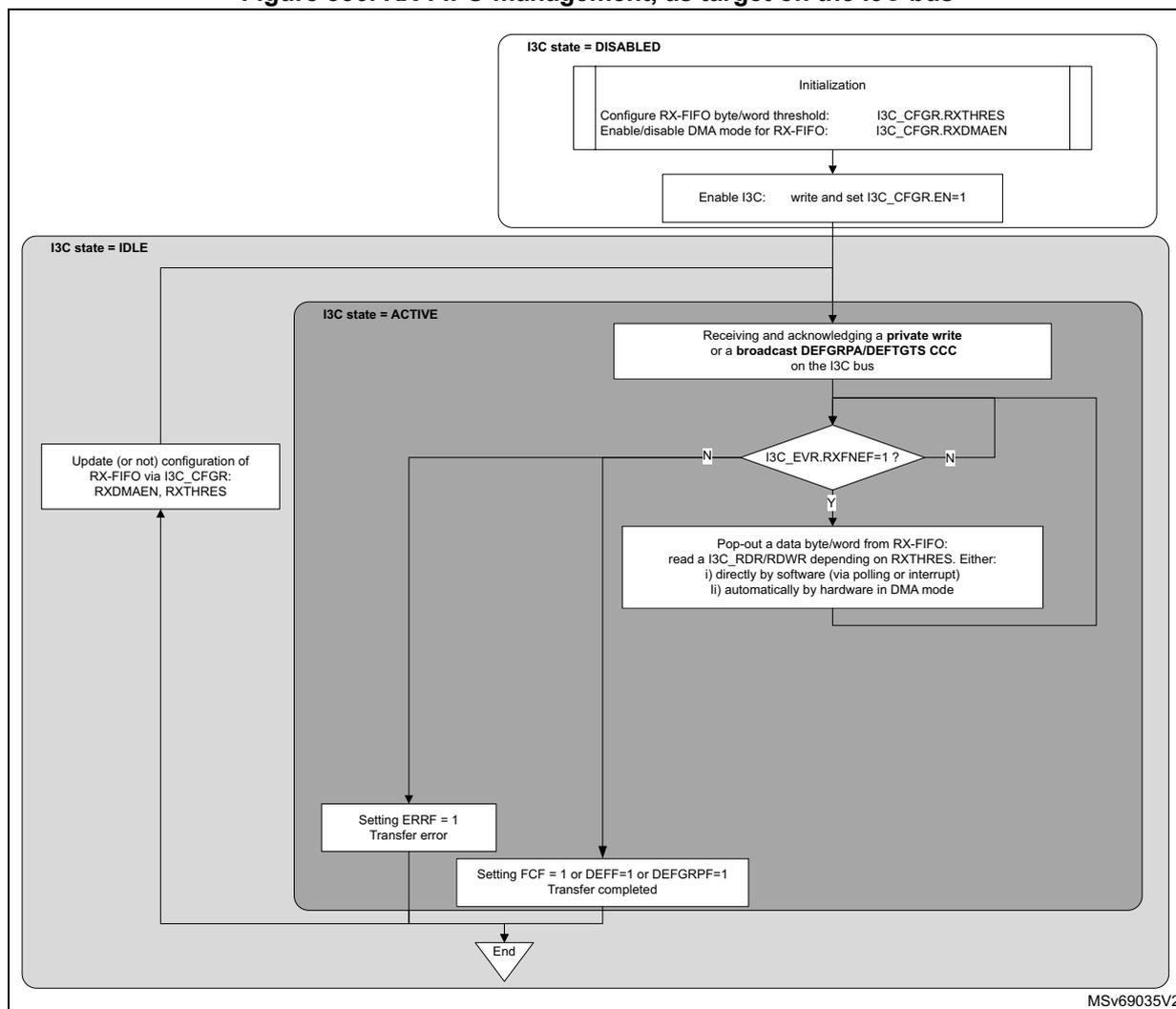 Flowchart of RX-FIFO management as target on the I3C bus