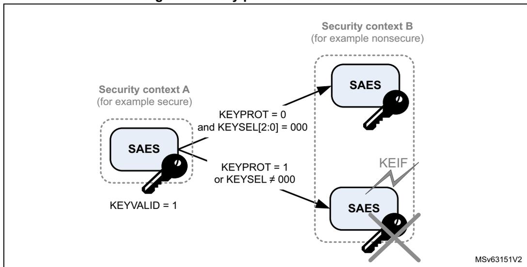 Diagram illustrating key protection mechanisms between two security contexts. Context A (secure) has KEYVALID = 1 and an SAES block with a key. Context B (nonsecure) shows two scenarios: 1) KEYPROT = 0 and KEYSEL[2:0] = 000 allows access to SAES. 2) KEYPROT = 1 or KEYSEL ≠ 000 results in a KEIF error flag when accessing SAES, indicated by a crossed-out SAES block.
