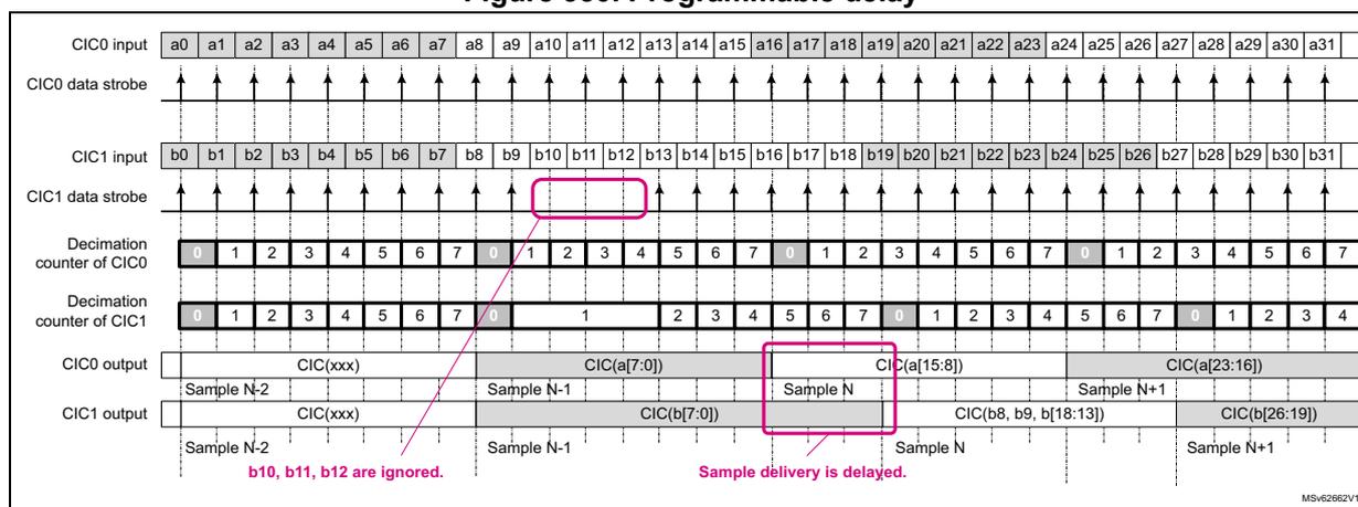 Timing diagram showing programmable delay in a multi-function digital filter. It illustrates the relationship between CIC0 and CIC1 input data streams, their respective decimation counters, and output samples. CIC0 input is a continuous stream 'a'. CIC1 input is a stream 'b' where samples b10, b11, and b12 are skipped. The decimation counter for CIC0 counts from 0 to 7. The decimation counter for CIC1 also counts from 0 to 7 but is frozen when samples are skipped. Output samples are generated from the input streams based on the decimation counters. Annotations indicate that b10, b11, and b12 are ignored, and sample delivery is delayed.