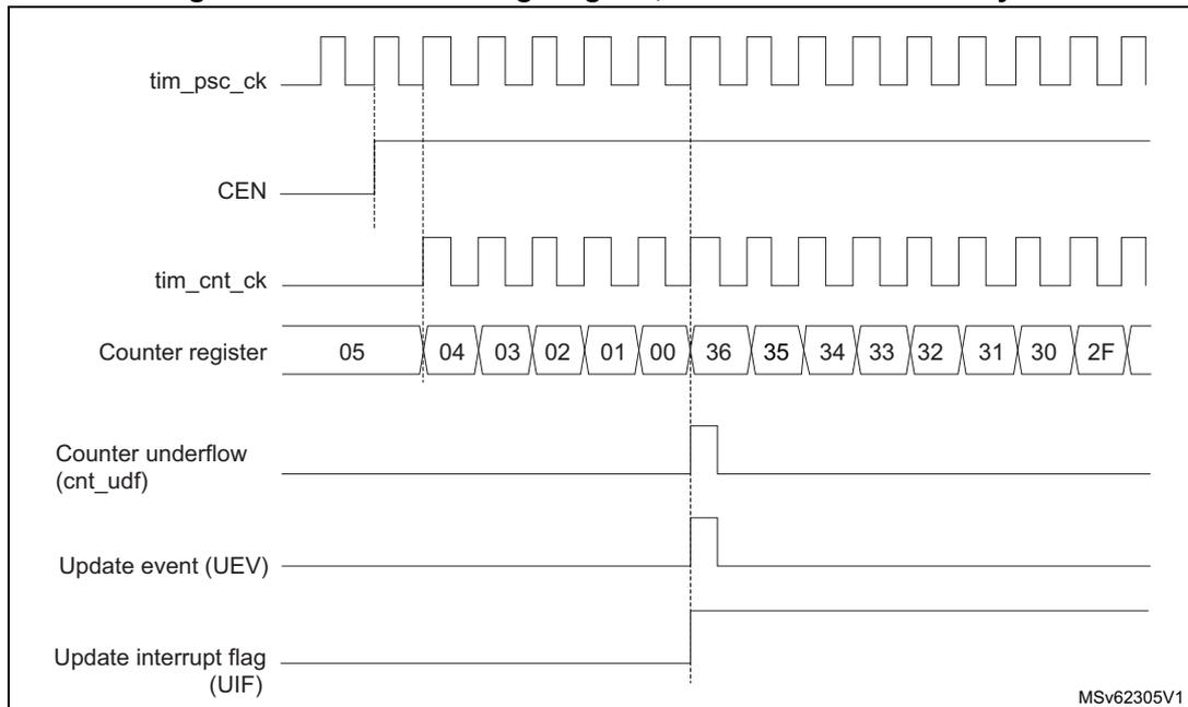 Timing diagram for a general-purpose timer (TIM2/TIM3/TIM4/TIM5) showing counter behavior with internal clock divided by 1. The diagram illustrates the relationship between the prescaler clock (tim_psc_ck), the counter enable (CEN), the counter clock (tim_cnt_ck), the counter register value, the counter underflow (cnt_udf), the update event (UEV), and the update interrupt flag (UIF).