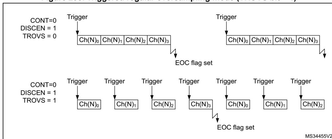 Figure 293: Triggered regular oversampling mode (TROVS bit = 1). The diagram illustrates two scenarios for regular oversampling. The top scenario shows CONT=0, DISCEN=1, and TROVS=0. A single trigger initiates a sequence of four conversions: Ch(N)0, Ch(N)1, Ch(N)2, and Ch(N)3. An EOC flag is set after the fourth conversion. The bottom scenario shows CONT=0, DISCEN=1, and TROVS=1. Multiple triggers are shown, each initiating a single conversion. The sequence of conversions is Ch(N)0, Ch(N)1, Ch(N)2, Ch(N)3, Ch(N)0, Ch(N)1, and Ch(N)2. An EOC flag is set after the seventh conversion. The diagram is labeled MS34455V2.