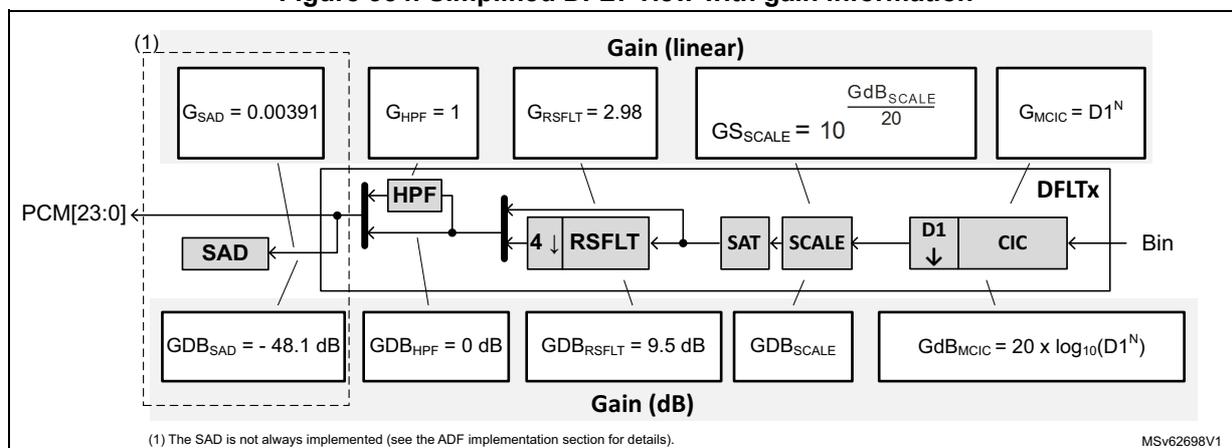 Figure 354: Simplified DFLT view with gain information. The diagram shows a signal flow from PCM[23:0] through various blocks: SAD, HPF, RSFLT, SAT, SCALE, D1, and CIC. Above the blocks, linear gain values are provided: GSAD = 0.00391, GHPF = 1, GRSFLT = 2.98, GSCALE = 10^(GdBSCALE/20), and GMCIC = D1^N. Below the blocks, gain in dB is provided: GdBSAD = -48.1 dB, GdBHPF = 0 dB, GdBRSFLT = 9.5 dB, GdBSCALE, and GdBMIC = 20 x log10(D1^N). The HPF, RSFLT, SAT, SCALE, D1, and CIC blocks are grouped under the label 'DFLTx'. A dashed box labeled (1) encloses the SAD block and its gain values. A note at the bottom left states: (1) The SAD is not always implemented (see the ADF implementation section for details). A code MSV62698V1 is in the bottom right.