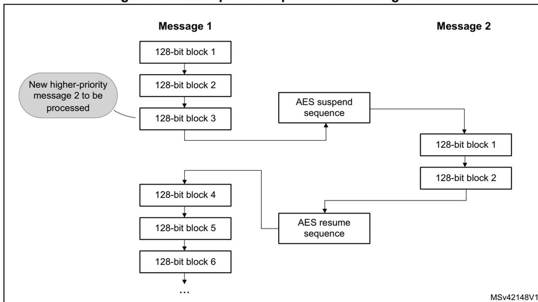 Diagram illustrating suspend and resume operations for SAES. Message 1 is suspended after block 3 to allow Message 2 to be processed, then resumes with block 4.