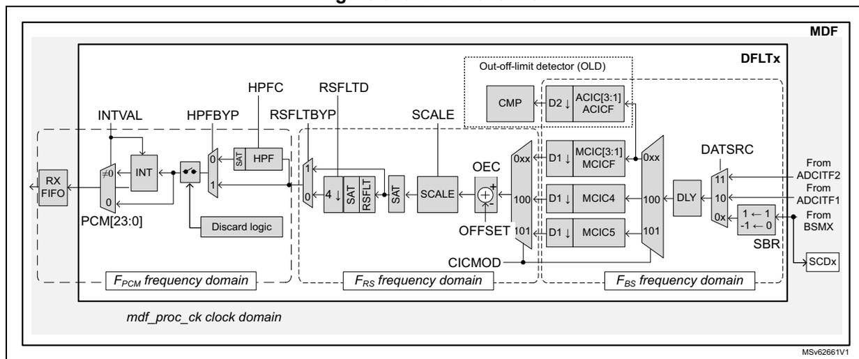 Figure 329. DFLT overview block diagram showing the internal architecture of the digital filter. The diagram is divided into three frequency domains: F_PCM (PCM frequency domain), F_RS (RS frequency domain), and F_BS (BS frequency domain), all within the mdf_proc_ck clock domain. The signal flow starts from RX FIFO (PCM[23:0]) through an INT block (controlled by INTERVAL), then through HPF (controlled by HPFC, HPFBYP, and Discard logic), then through RSFLT (controlled by RSFLT, RSFLTBY, and SAT). The signal then enters the CIC filter (controlled by CICMOD, OEC, and OFFSET) which includes Out-of-limit detector (OLD) with CMP, D2, and ACICF blocks. The output of the CIC filter is then processed by a DLY block (controlled by DATSRC and SBR) and finally output via SCDx. The DATSRC block selects between data from ADCITF2, ADCITF1, and BSMX. The SBR block performs symbol remap, converting high levels to 16-bit signed number + 1 and low levels to 16-bit signed number - 1.
