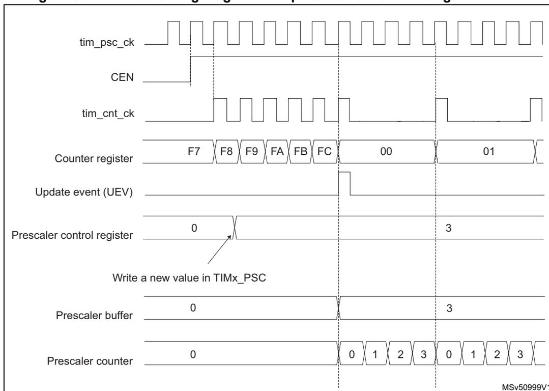 Figure 591. Counter timing diagram with prescaler division change from 1 to 4. The diagram shows the relationship between tim_psc_ck, CEN, tim_cnt_ck, Counter register, Update event (UEV), Prescaler control register, Prescaler buffer, and Prescaler counter over time. The counter register counts from F7 to FC, then overflows to 00. The prescaler control register is changed from 0 to 3. The prescaler buffer and counter are updated accordingly. The diagram is labeled MSv50999V1.