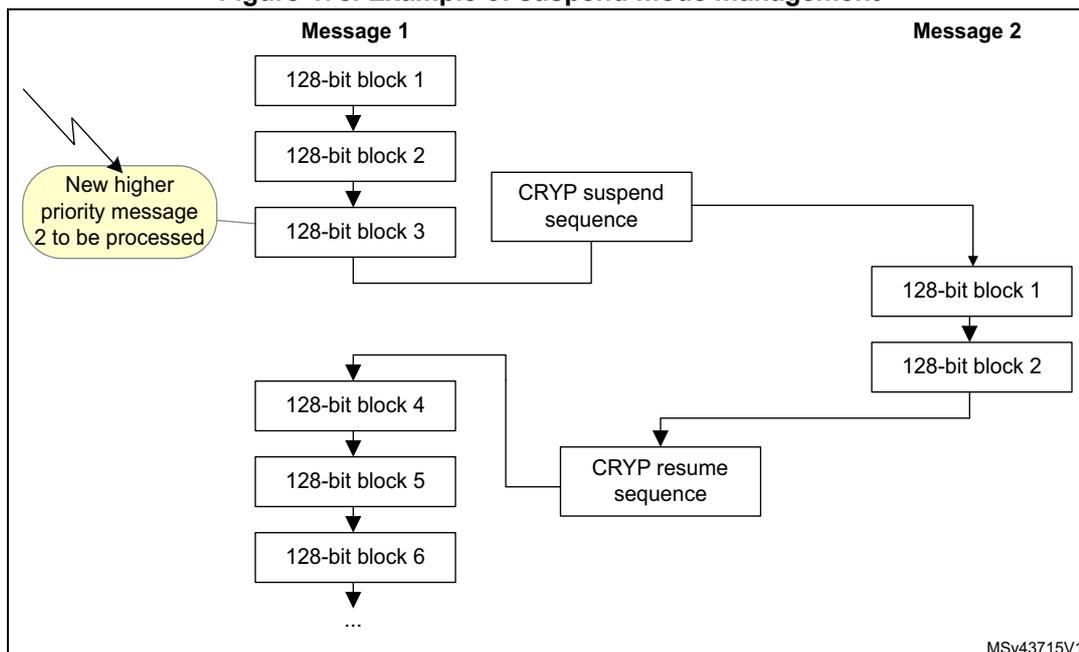 Diagram illustrating suspend and resume operations for Message 1 and Message 2.