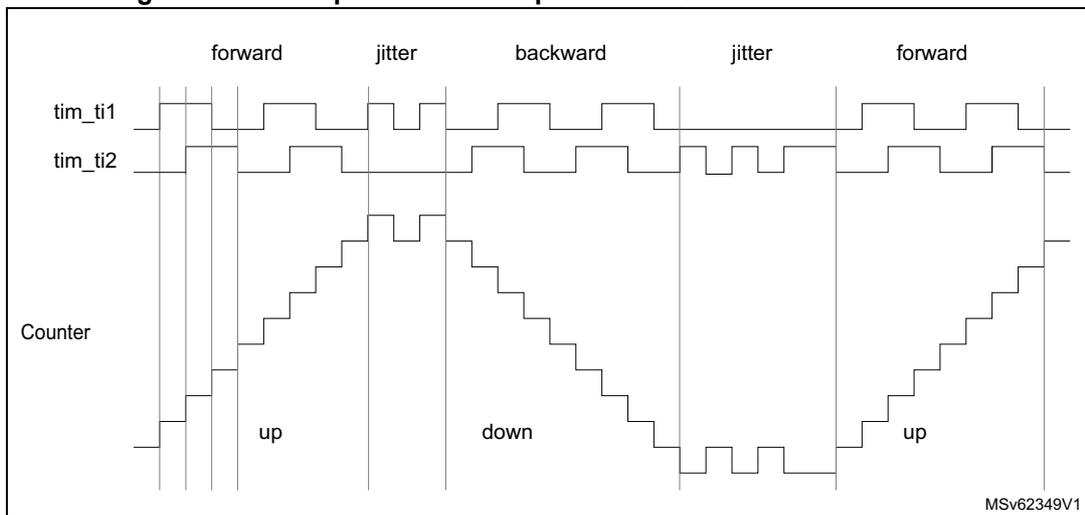 Timing diagram for Figure 636 showing forward, jitter, backward, jitter, and forward operation of a counter based on tim_ti1 and tim_ti2 signals.