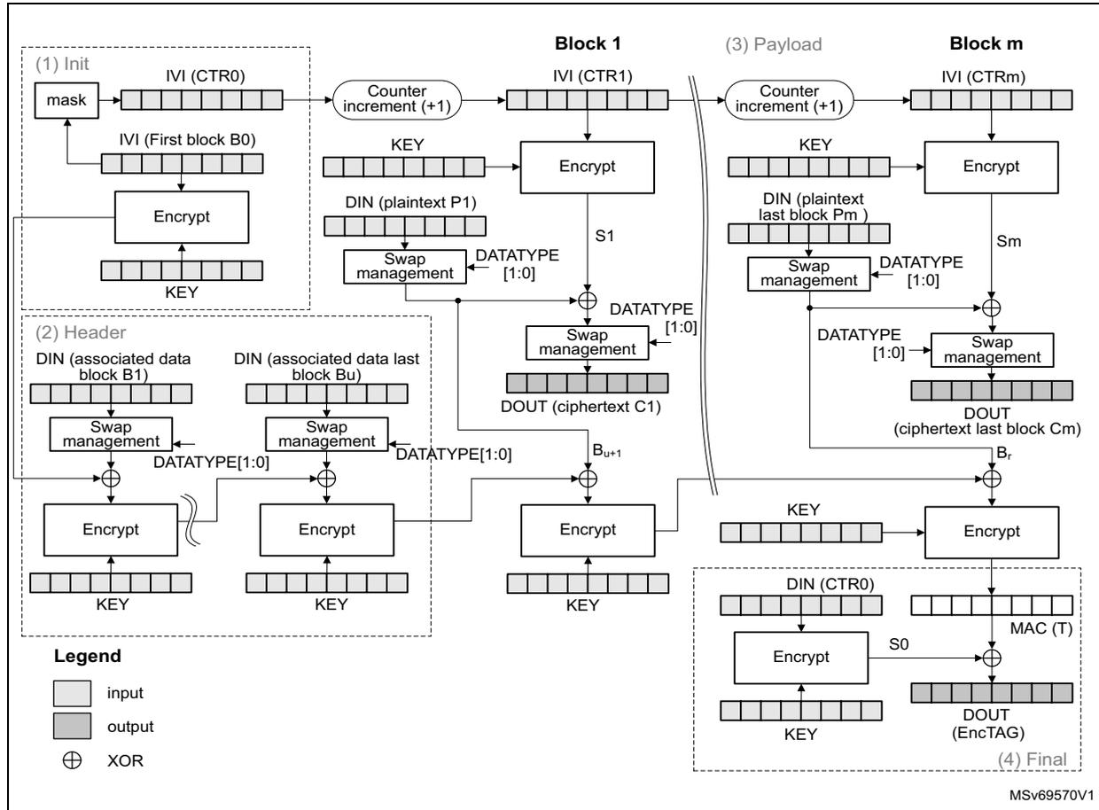 Diagram of CCM mode authenticated encryption showing Init, Header, Payload, and Final stages with block chaining and counter management.