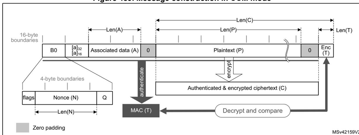 Diagram illustrating the message construction in CCM mode. The diagram shows the structure of the message blocks and the flow of data through authentication and encryption. The message is composed of several fields: B0 (16-byte first authentication block), Associated data (A), Plaintext (P), and Enc (T) ( ciphertext and tag). B0 is further divided into flags, Nonce (N), and Q. The diagram also shows the flow of data through the MAC (T) and Decrypt and compare blocks. The message is constructed by concatenating the fields in the following order: B0, A, P, and T. The length of each field is indicated by Len(A), Len(P), Len(T), and Len(N). The diagram also shows the 16-byte and 4-byte boundaries for the fields. The flow of data is as follows: B0 and A are input to the MAC (T) block, which outputs the MAC (T) value. P is input to the Encrypt block, which outputs the ciphertext (C). The MAC (T) value and the ciphertext (C) are concatenated to form the final message. The Decrypt and compare block takes the ciphertext (C) and the MAC (T) value as input and outputs the plaintext (P).