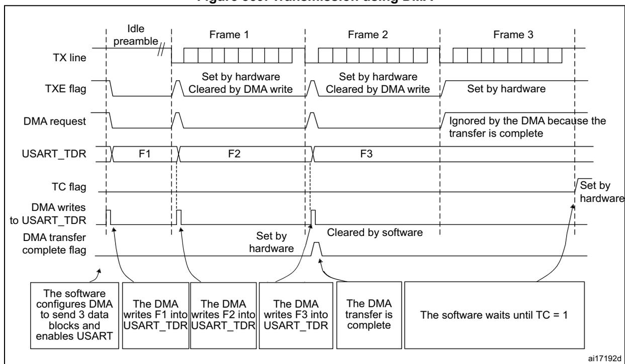 Timing diagram for Figure 859. Transmission using DMA. The diagram shows the relationship between the TX line, TXE flag, DMA request, USART_TDR, and TC flag over time for three frames (Frame 1, Frame 2, Frame 3).