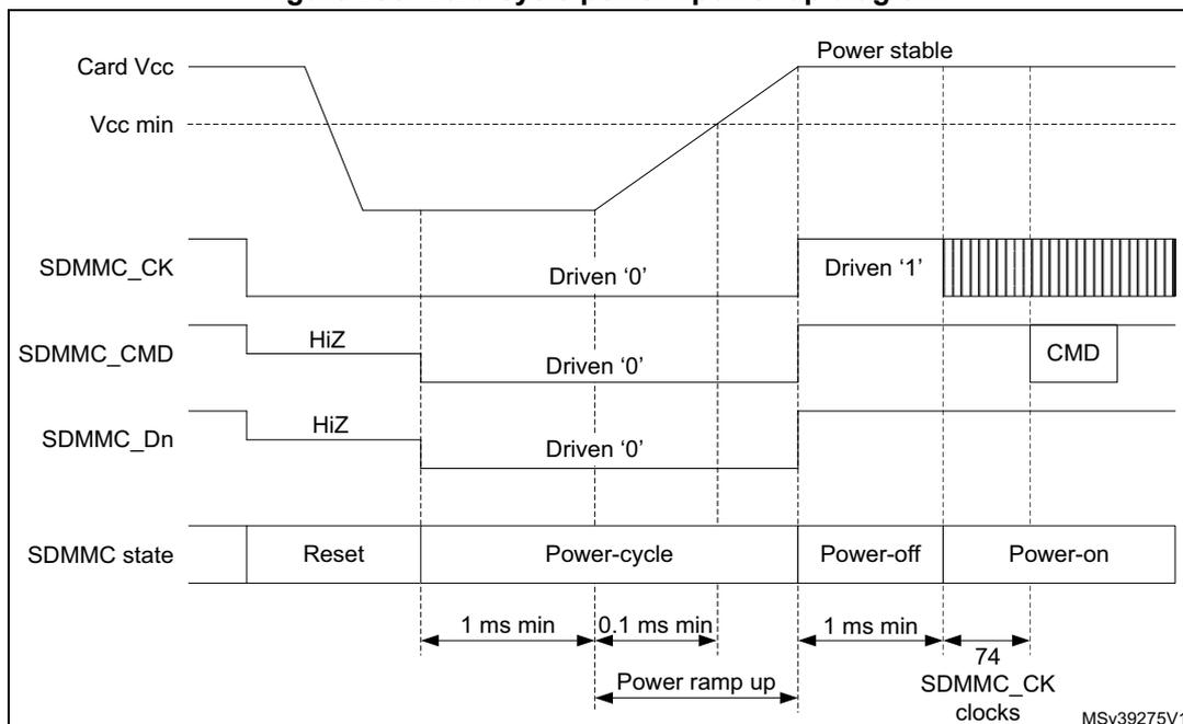 Figure 256. Card cycle power / power up diagram. This timing diagram illustrates the power and signal transitions for an SDMMC card. The top section shows 'Card Vcc' rising from 0V to a 'Power stable' level, with a 'Vcc min' threshold. Below this, 'SDMMC_CK' (clock) is shown: it is initially 'Driven '0'', then goes 'HiZ' during the 'Reset' phase, 'Driven '0'' during 'Power-cycle', and finally 'Driven '1'' during 'Power-on', where it becomes a continuous clock signal. 'SDMMC_CMD' (command) and 'SDMMC_Dn' (data) are also shown: they are 'HiZ' during 'Reset', 'Driven '0'' during 'Power-cycle', and then used for 'CMD' and data transfer during 'Power-on'. The bottom section defines the SDMMC states: 'Reset', 'Power-cycle', 'Power-off', and 'Power-on'. Timing parameters include '1 ms min' for the power-cycle duration, '0.1 ms min' for the power ramp up, and '74 SDMMC_CK clocks' for the power-on duration. The diagram is labeled MSV39275V1.
