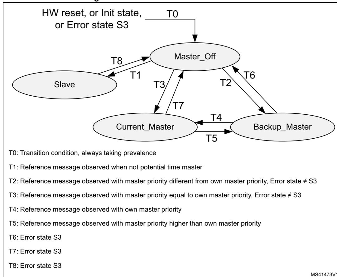 State transition diagram for Level 0 master to slave relation. States: Master_Off, Slave, Current_Master, Backup_Master. Transitions: T0 (HW reset, Init state, or Error state S3) to Master_Off; T1 (Slave to Master_Off); T2 (Backup_Master to Master_Off); T3 (Current_Master to Master_Off); T4 (Backup_Master to Current_Master); T5 (Current_Master to Backup_Master); T6 (Backup_Master to Master_Off); T7 (Current_Master to Master_Off); T8 (Slave to Master_Off).