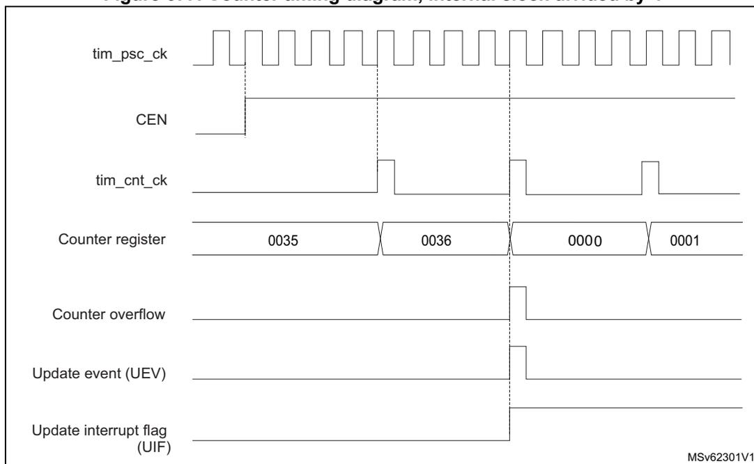 Timing diagram for internal clock divided by 4