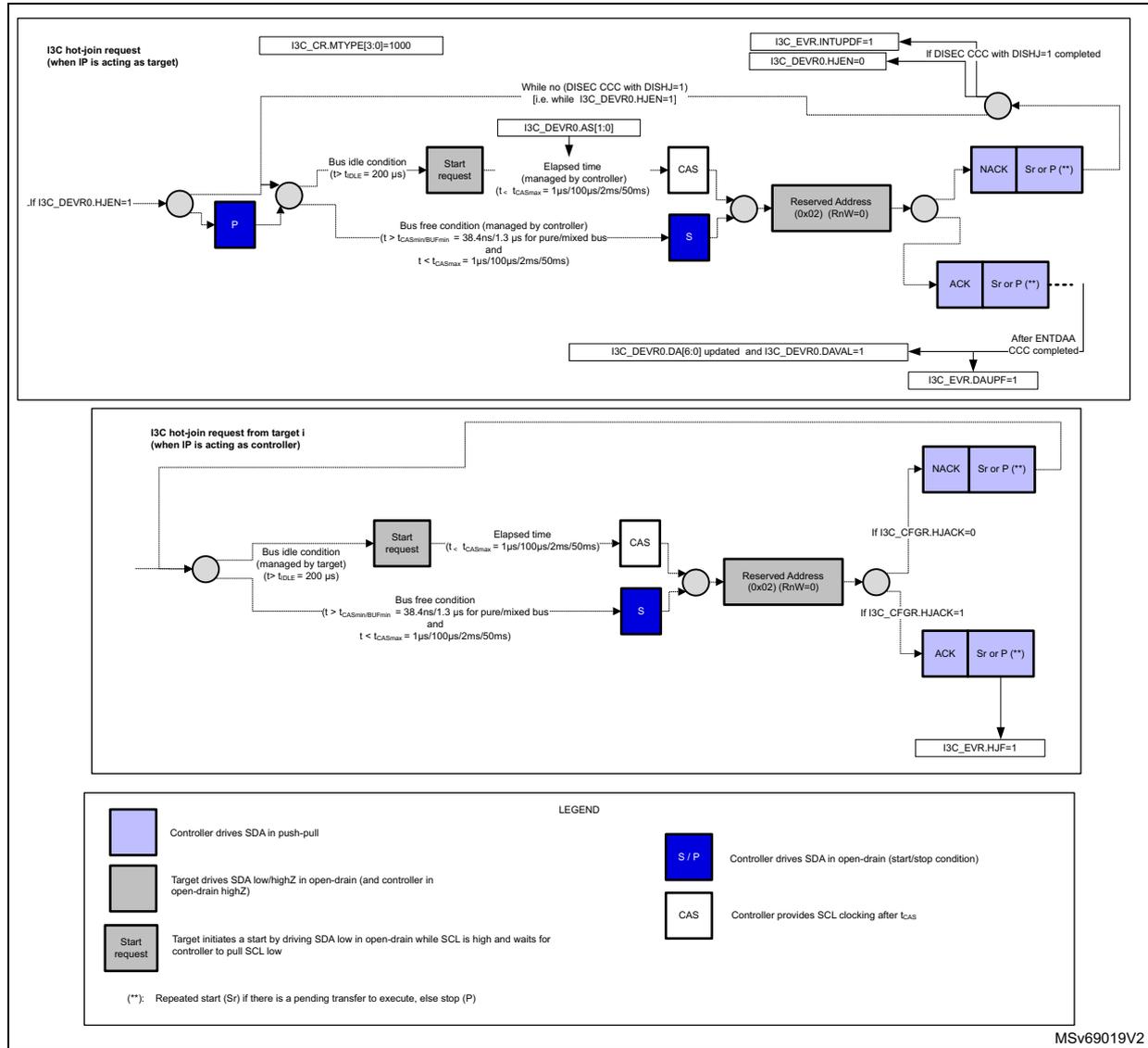 Timing diagrams for I3C hot-join request transfer. The top diagram shows the target-initiated sequence where the target drives a start request, followed by a controller response with CAS and S signals, leading to a reserved address (0x02). The bottom diagram shows the controller-initiated sequence where the controller drives a start request, followed by a target response with CAS and S signals, leading to a reserved address (0x02). Both diagrams include timing constraints for bus idle, bus free, and elapsed time conditions, as well as register settings like I3C_CR.MTYPEI3C[3:0]=1000, I3C_EVR.INTUPDF=1, I3C_DEVR0.HUEN=0, I3C_DEVR0.AS[1:0], I3C_DEVR0.DA[6:0], and I3C_EVR.DAUPF=1. A legend at the bottom defines the signal types: Controller drives SDA in push-pull (blue), Target drives SDA low/highZ in open-drain (grey), Start request (grey), Controller drives SDA in open-drain (start/stop condition) (blue), and Controller provides SCL clocking after tCAS (white).