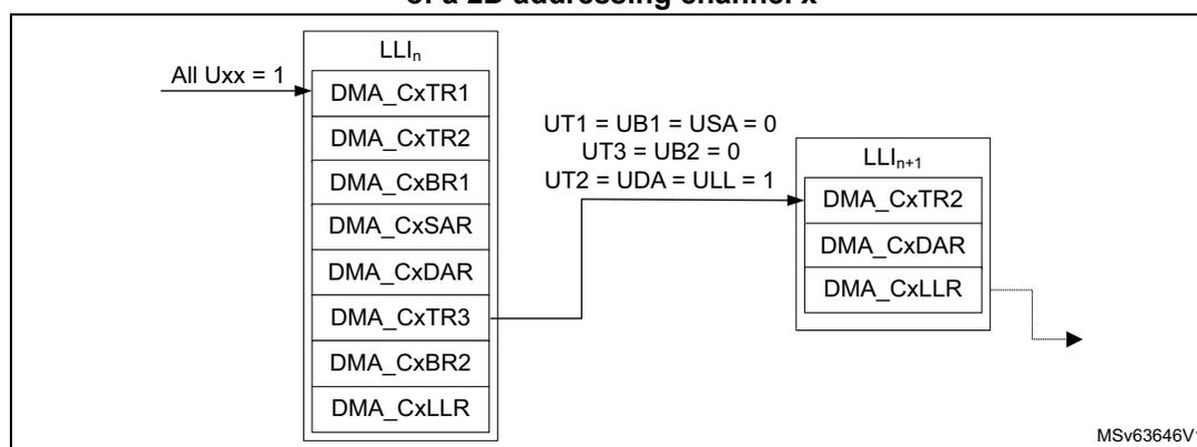 Figure 100: GPDMA dynamic linked-list data structure of a 2D addressing channel x. The diagram shows two linked-list items, LLI_n and LLI_{n+1}. LLI_n contains DMA_CxTR1, DMA_CxTR2, DMA_CxBR1, DMA_CxSAR, DMA_CxDAR, DMA_CxTR3, DMA_CxBR2, and DMA_CxLLR. An arrow labeled 'All Uxx = 1' points to LLI_n. An arrow from DMA_CxLLR in LLI_n points to LLI_{n+1} with the condition 'UT1 = UB1 = USA = 0', 'UT3 = UB2 = 0', and 'UT2 = UDA = ULL = 1'. LLI_{n+1} contains DMA_CxTR2, DMA_CxDAR, and DMA_CxLLR. A reference 'MSV63646V1' is shown at the bottom right.