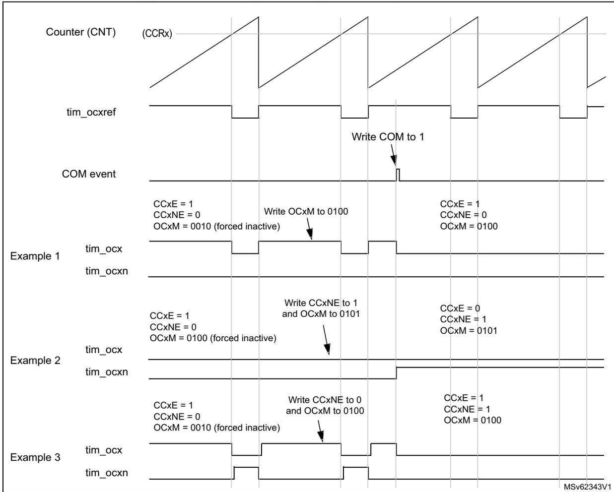 Timing diagram showing Counter (CNT), tim_ocxref, COM event, and three examples of tim_ocx and tim_ocxn output behaviors with configuration changes.