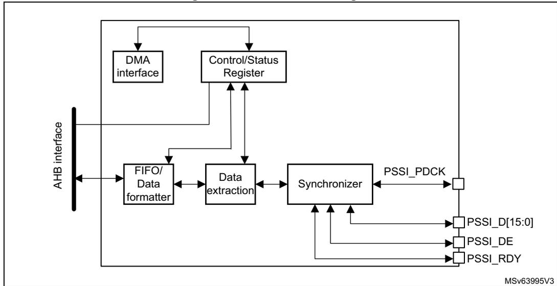 Figure 435. PSSI block diagram. This diagram shows the internal architecture of the PSSI. On the left, an 'AHB interface' connects to a 'DMA interface', a 'Control/Status Register', and a 'FIFO/Data formatter'. The 'DMA interface' and 'Control/Status Register' are also connected to the 'FIFO/Data formatter'. The 'FIFO/Data formatter' connects to a 'Data extraction' block, which in turn connects to a 'Synchronizer'. The 'Synchronizer' is connected to the 'Control/Status Register' and has three output pins on the right: 'PSSI_PDCK', 'PSSI_D[15:0]', and 'PSSI_DE'. The 'PSSI_DE' pin is connected to a 'PSSI_RDY' pin. The diagram is labeled 'MSv63995V3' in the bottom right corner.