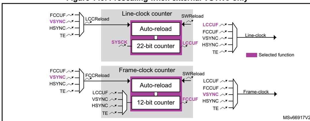 Figure 149: Prescaling when external VSYNC only. This block diagram is similar to Figure 148 but shows a different configuration. The Line-clock counter's reload input (LCCReload) is now connected to a multiplexer selecting between FCCUF, VSYNC, HSYNC, and TE. The VSYNC signal is highlighted in purple. The counter's output (LCCUF) is connected to the Line-clock output. The Frame-clock counter's reload input (FCCReload) is connected to a multiplexer selecting between FCCUF, VSYNC, HSYNC, and TE. The VSYNC signal is also highlighted in purple. The counter's output (FCCUF) is connected to the Frame-clock output. A legend indicates that purple highlights represent selected functions. The diagram is labeled MSV66917V2.