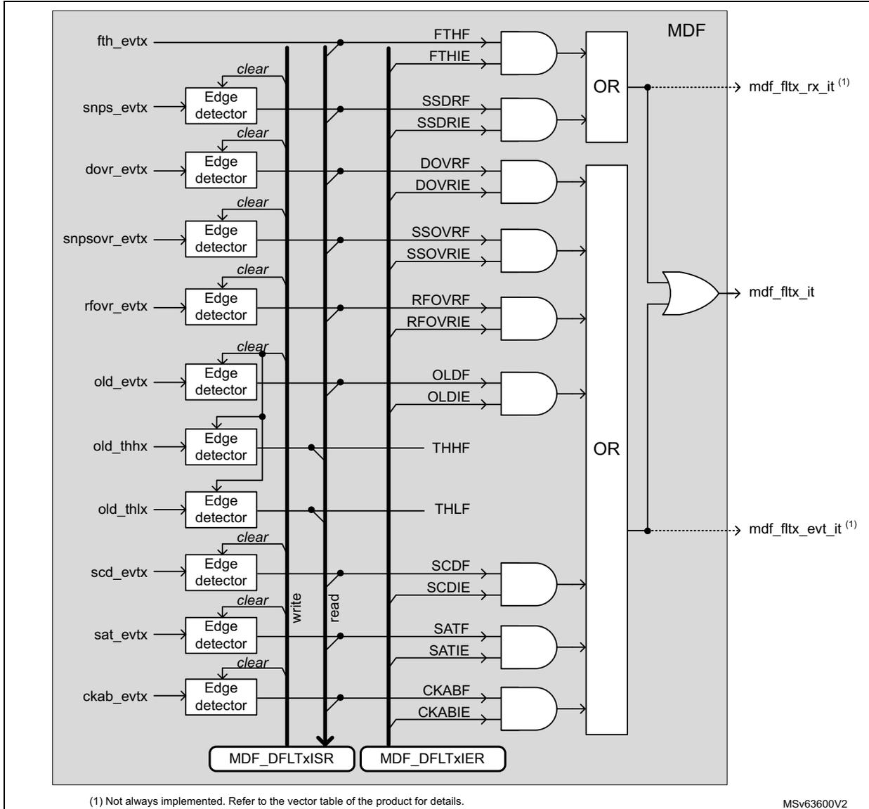 Schematic diagram of the MDF interrupt interface showing signal flow from various event inputs through edge detectors and logic gates to interrupt lines mdf_filtx_rx_it and mdf_filtx_evt_it, controlled by MDF_DFLTxISR and MDF_DFLTxIER registers.