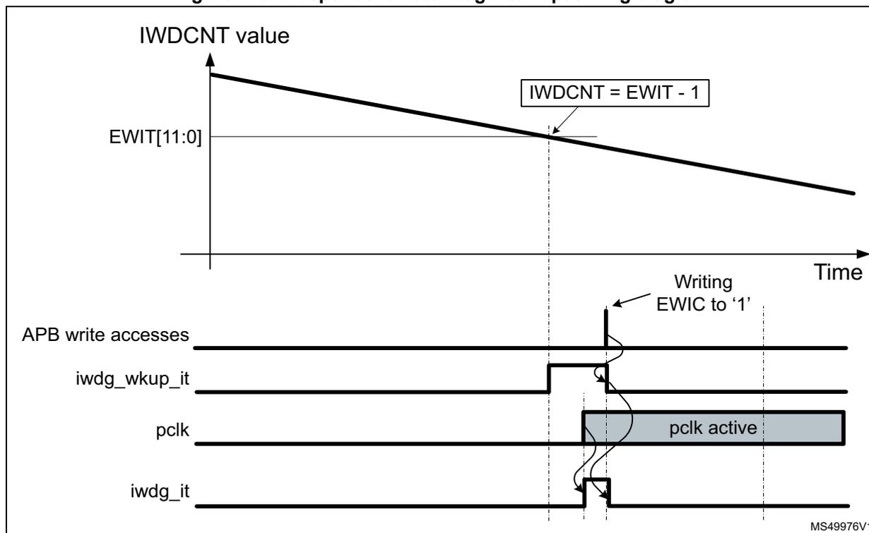 Figure 776. Independent watchdog interrupt timing diagram. The diagram shows the relationship between the IWDGCNT value, APB write accesses, iwdg_wkup_it signal, pclk signal, and iwdg_it signal over time. The IWDGCNT value starts at EWIT[11:0] and decreases linearly. A vertical dashed line marks the point where IWDGCNT = EWIT - 1. At this point, the iwdg_wkup_it signal goes high. A write to EWIC to '1' is shown on the APB write accesses line. The pclk signal is shown as active. The iwdg_it signal goes high after the pclk active edge.