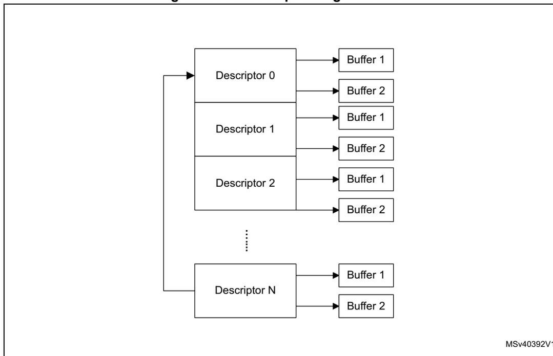 Diagram of the descriptor ring structure. It shows a vertical stack of descriptors: Descriptor 0, Descriptor 1, Descriptor 2, a vertical ellipsis, and Descriptor N. Each descriptor has two arrows pointing to a pair of buffers labeled Buffer 1 and Buffer 2. A feedback arrow on the left side connects the bottom of the stack (after Descriptor N) back to the top (before Descriptor 0), forming a continuous ring.