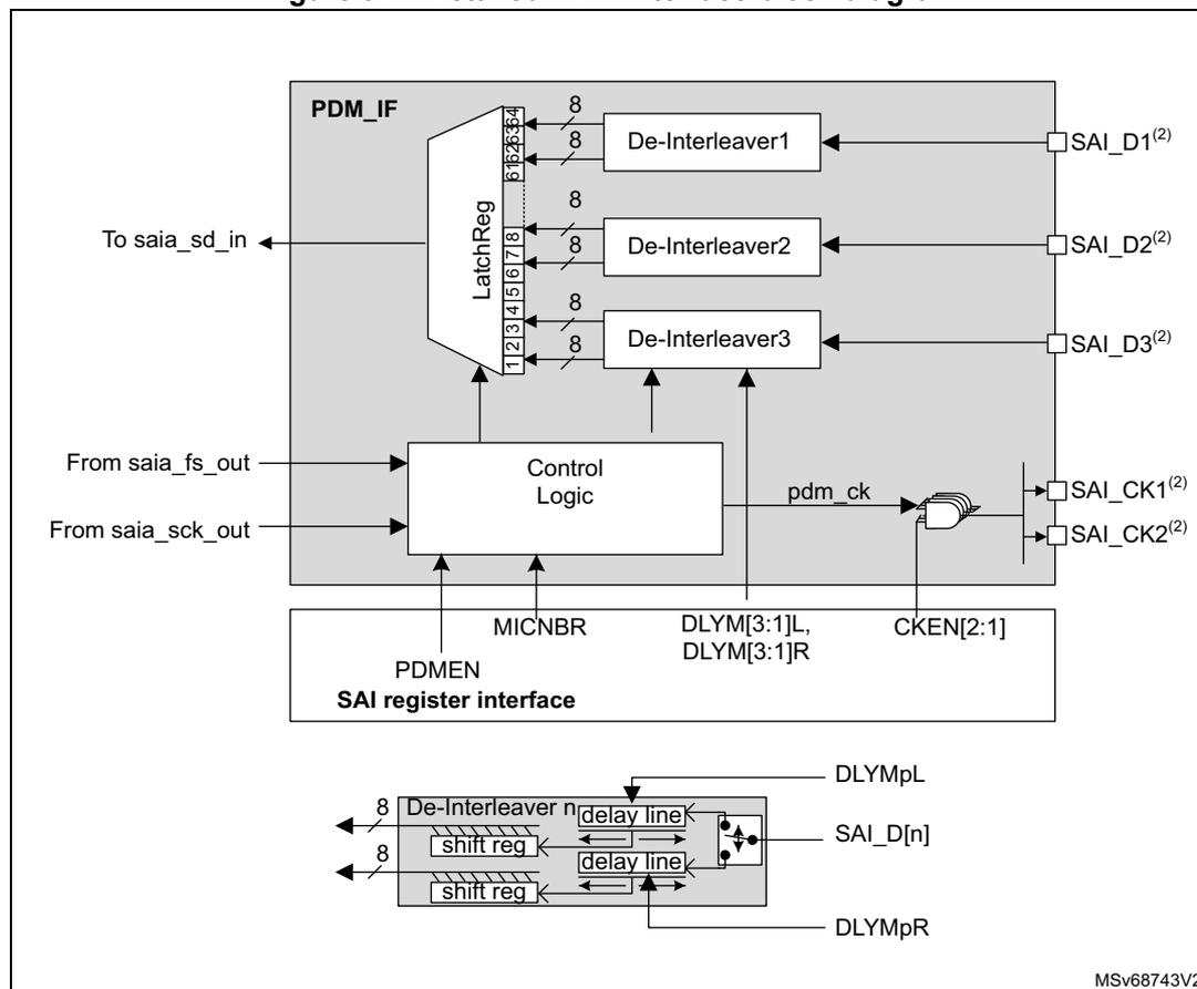 Detailed PDM interface block diagram showing the internal architecture of the PDM interface. The main block diagram shows the PDM_IF block connected to SAI_D1(2), SAI_D2(2), and SAI_D3(2) via De-Interleaver1, De-Interleaver2, and De-Interleaver3 respectively. These are connected to a LatchReg block which outputs to saia_sd_in. Control Logic receives inputs from saia_fs_out and saia_sck_out and controls the LatchReg and De-Interleavers. The SAI register interface provides control signals (PDMEN, MICNBR, DLYM[3:1]L, DLYM[3:1]R, CKEN[2:1]) to the Control Logic and De-Interleavers. A detailed view of a De-Interleaver n shows it takes SAI_D[n] as input, passes it through a delay line (controlled by DLYMpL and DLYMpR), and then through a shift register to produce an 8-bit output.