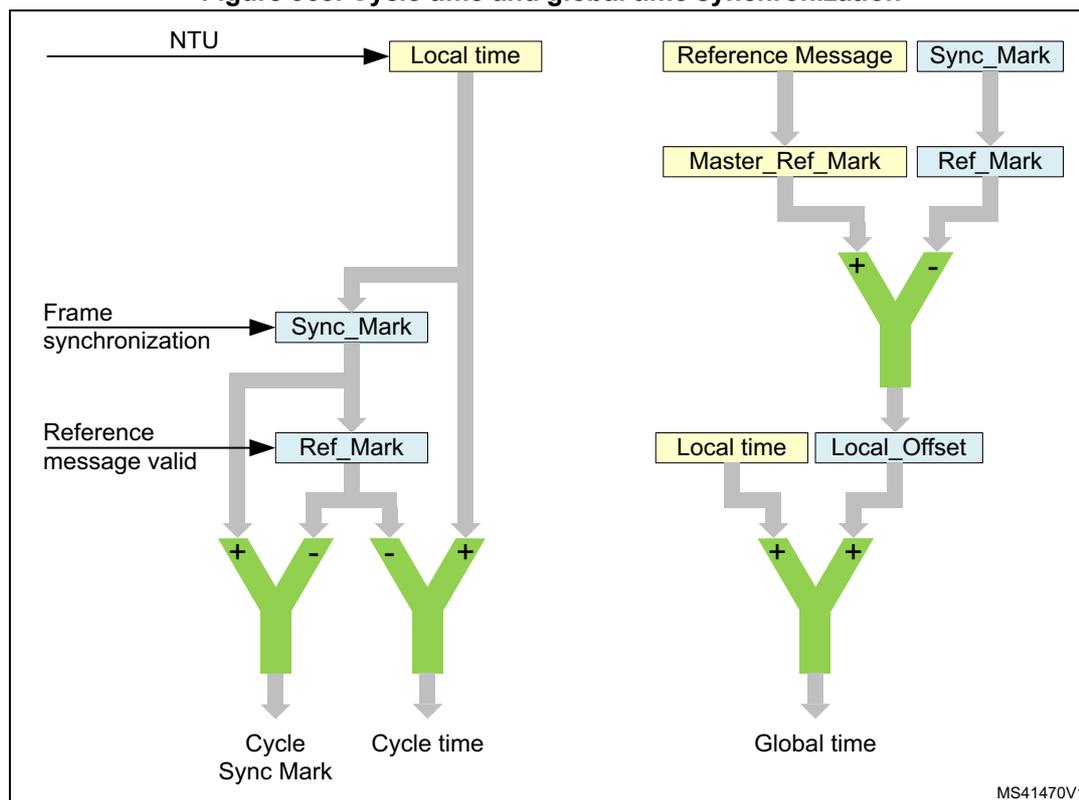 Figure 968: Cycle time and global time synchronization diagram. The diagram shows the flow of time signals. On the left, 'NTU' leads to 'Local time'. 'Frame synchronization' triggers 'Sync_Mark'. 'Reference message valid' triggers 'Ref_Mark'. A subtractor takes 'Sync_Mark' (+) and 'Ref_Mark' (-) to output 'Cycle Sync Mark'. Another subtractor takes 'Local time' (+) and 'Ref_Mark' (-) to output 'Cycle time'. On the right, a 'Reference Message' provides 'Master_Ref_Mark' and 'Sync_Mark'. 'Sync_Mark' updates 'Ref_Mark'. A subtractor takes 'Master_Ref_Mark' (+) and 'Ref_Mark' (-) to output 'Local_Offset'. An adder takes 'Local time' (+) and 'Local_Offset' (+) to output 'Global time'.