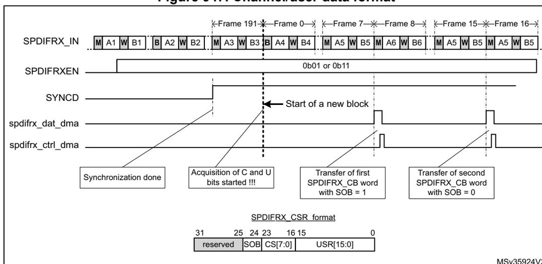 Timing diagram for SPDIFRX channel/user data format showing synchronization, acquisition of C and U bits, and DMA transfers across frames 191, 0, 7, 8, 15, and 16. Signals include SPDIFRX_IN, SPDIFRXEN, SYNCD, spdifrx_dat_dma, and spdifrx_ctrl_dma.