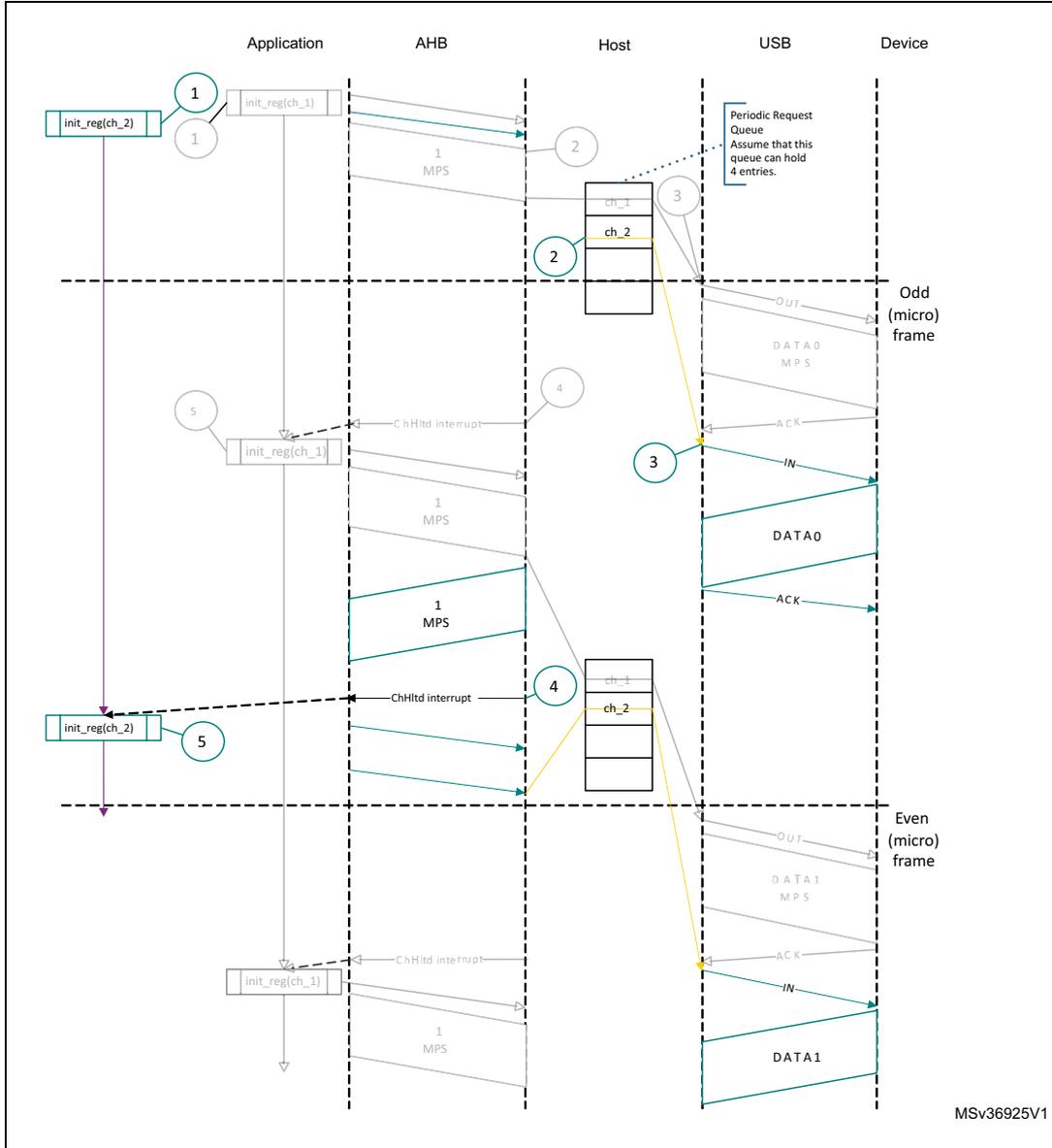 Sequence diagram showing normal interrupt IN transactions in DMA mode between Application, AHB, Host, USB, and Device. The diagram illustrates the flow of data and control signals across five steps, including channel initialization, data transfer, and interrupt handling. A 'Periodic Request Queue' is shown in the Host with a note that it can hold 4 entries. The diagram is divided into 'Odd (micro) frame' and 'Even (micro) frame' sections.