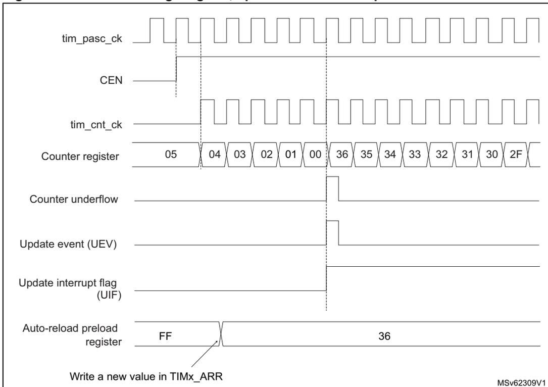 Timing diagram for Figure 513 showing signals: tim_psc_ck, CEN, tim_cnt_ck, Counter register, Counter underflow, Update event (UEV), Update interrupt flag (UIF), and Auto-reload preload register.