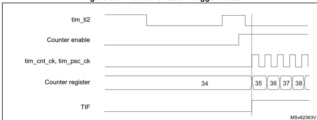Timing diagram for Figure 662. Control circuit in trigger mode. The diagram shows five signals over time: tim_ti2 (input), Counter enable (output), tim_cnt_ck, tim_psc_ck (clocks), Counter register (values 34, 35, 36, 37, 38), and TIF (flag). The counter register values are shown in boxes. The counter starts counting at value 35 when a rising edge occurs on tim_ti2. The TIF flag is set when the counter register value is 35.