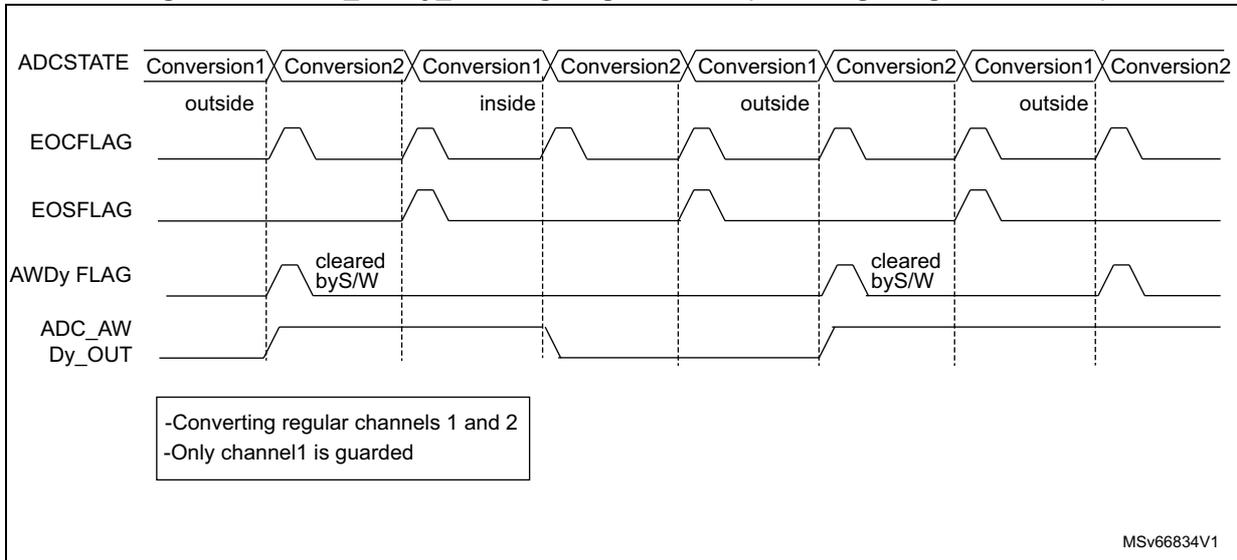 Timing diagram for Figure 290 showing ADCSTATE, EOCFLAG, EOSFLAG, AWDy FLAG, and ADC_AWDy_OUT signals over four pairs of conversions. Only Conversion1 is guarded, and the AWDy FLAG is manually cleared by software.