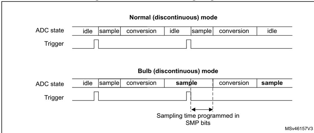 Timing diagram for Bulb mode showing ADC state (idle, sample, conversion) and Trigger signal. It compares Normal (discontinuous) mode with Bulb (discontinuous) mode, highlighting the sampling time programmed in SMP bits.